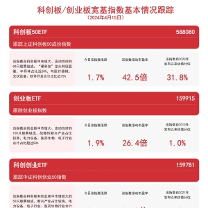 成长板块表现亮眼！科创板50ETF（588080）等产品把握科技创新投资机遇 ...
