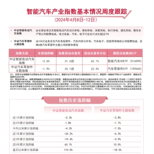 汽车行业景气度有望回升，汽车零部件ETF（159565）等产品助力把握板块投资机会 ...