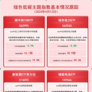 绿色低碳板块回调，关注绿色电力ETF（562960）等产品走势
