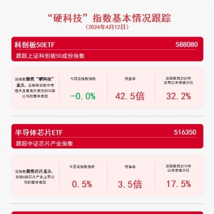 “硬科技”主题活跃，信创ETF指数（159540）等产品助力把握投资机遇 ...