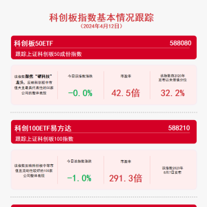 科创板指数小幅收跌，科创成长50ETF（588020）等产品受关注