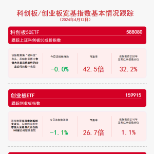 成长板块震荡，关注科创板50ETF（588080）等产品调整后投资机会 ...