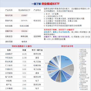 单日超额收益2%，创业板成长ETF拉升