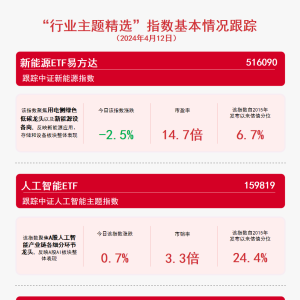三大赛道受关注，人工智能ETF（159819）等产品布局热点板块