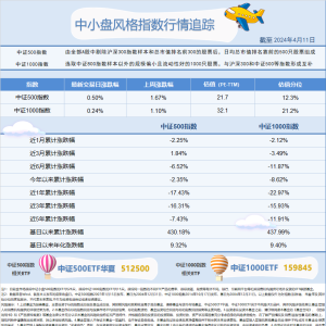 行情震荡，关注中证500ETF华夏（512500）、中证1000ETF（159845）后续走势 ...