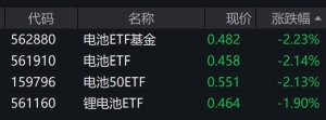 电池概念股早盘走弱，相关ETF跌超2%