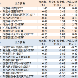 ETF规模速报 | 中证500ETF净流入超7亿元，煤炭ETF实施基金份额拆分 ...