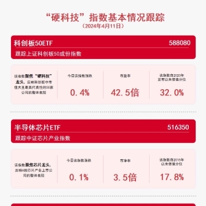 “硬科技”主题指数收涨，信创ETF指数（159540）等产品助力把握投资机遇 ...