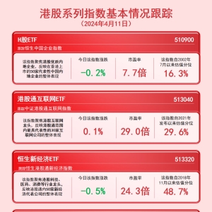 港股窄幅震荡，关注港股通互联网ETF（513040）、H股ETF（510900）等产品后续走势 ...