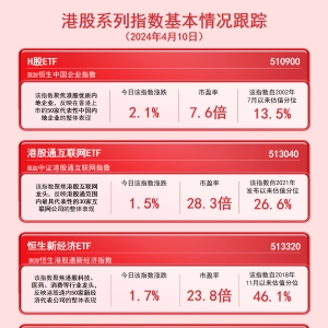 港股走强，H股ETF（510900）、恒生科技30ETF（513010）等产品布局港股核心资产 ...