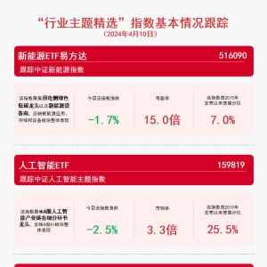 三大赛道受关注，医药ETF（512010）等产品布局热点板块