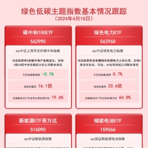 绿电逆势上涨，绿色电力ETF（562960）等产品把握绿色发展投资机遇 ...