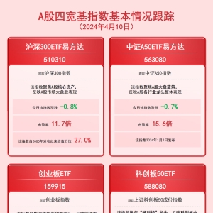 A股四宽基指数收跌，关注中证A50ETF易方达（563080）等产品未来动向 ...