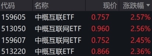 港股互联网概念股早盘大幅走强，中概互联ETF、中概互联网ETF涨约2.5% ...