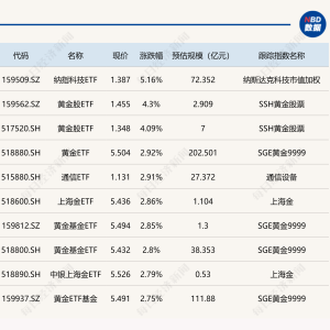 ETF今日收评 | 纳指科技ETF涨超5%，黄金股ETF涨超4%，电池相关ETF跌幅居前 ...
