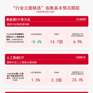 三大赛道受关注，人工智能ETF（159819）等产品布局热点板块