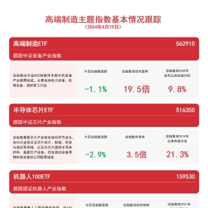 高端制造主题指数震荡，高端制造ETF（562910）等产品布局制造业核心资产 ...