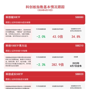 科创板指数下行，科创板50ETF（588080）等产品配置价值受关注