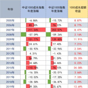 成长风格回暖，中证1000成长ETF长期超额收益显著
