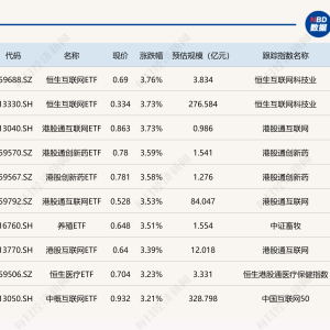 ETF今日收评 | 港股互联网相关ETF集体大涨逾3%，煤炭、能源、黄金股等ETF跌幅居前 ...