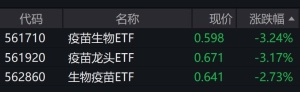 疫苗概念股走弱，多只相关ETF跌约3%