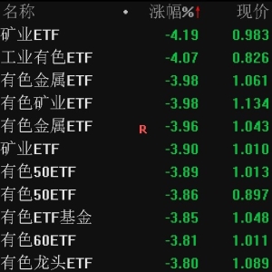 资源股普跌，多只有色金属相关ETF跌约4%