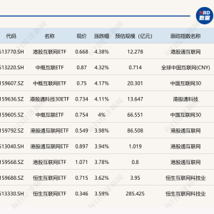ETF今日收评 | 多只港股相关ETF大涨逾4%，有色金属相关ETF跌幅居前 ...