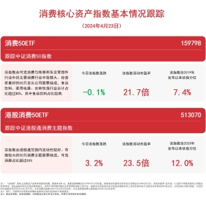港股消费板块活跃，港股消费50ETF（513070）等产品配置价值受关注 ...