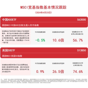 布局大国核心资产，中国A50ETF（563000）、美国50ETF（513850）等产品受关注 ...