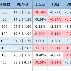更高弹性、更低回撤，关注中证1000成长ETF