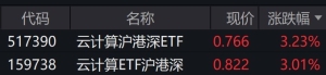 云计算板块个股走强，相关ETF涨逾3%