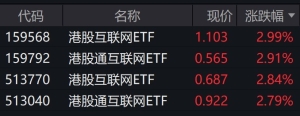 恒生科技指数大涨逾2%，港股互联网相关ETF涨近3%