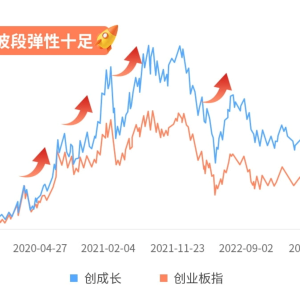 单日超额1%，创业板成长ETF涨超2%