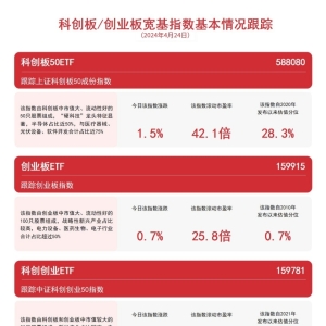 成长板块反弹，科创创业ETF（159781）、创业板ETF（159915）等产品配置价值受关注 ...