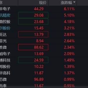 一季报超预期！立讯精密、歌尔股份联袂大涨，消费电子ETF（159732）拉升翻红 ...