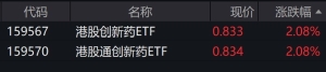 创新药概念股走强，港股创新药相关ETF涨超2%