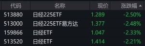 日本股市午后跌幅扩大，日经225相关ETF普跌逾2.2%
