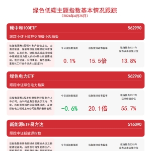 储能概念活跃，关注储能电池ETF（159566）、碳中和100ETF（562990）等产品未来走势 ...