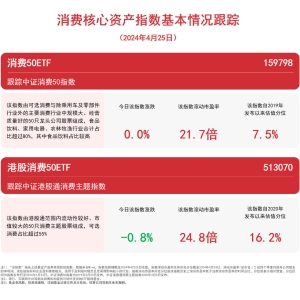 消费板块震荡，消费50ETF（159798）、港股消费50ETF（513070）等产品聚焦板块龙头 ...