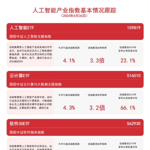 人工智能板块发力，云计算ETF（516510）、人工智能ETF（159819）等产品布局板块龙头 ...
