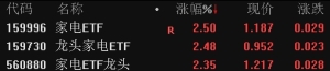 家电股早盘走强，相关ETF普涨逾2%