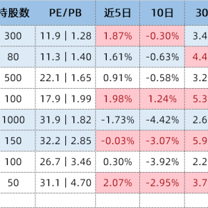 近5个交易日，创业板成长、1000成长、500成长超额明显