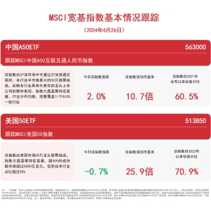 布局大国核心资产，中国A50ETF（563000）、美国50ETF（513850）等产品受关注 ...