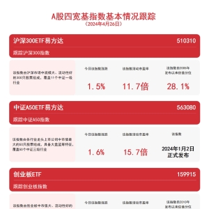 A股四宽基强势上扬，创业板ETF（159915）、科创板50ETF（588080）等产品成交活跃 ...