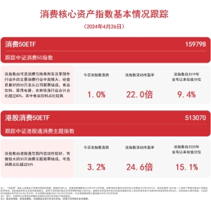 消费板块走高，消费50ETF（159798）、港股消费50ETF（513070）等产品聚焦板块龙头 ...