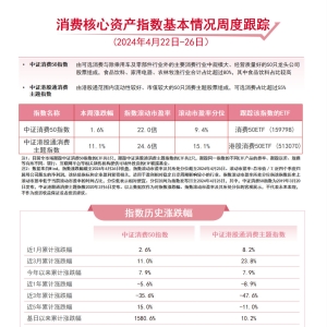港股消费指数本周涨超10%，港股消费50ETF（513070）等产品布局板块龙头 ...