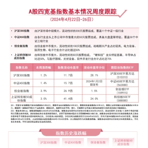 A股四宽基本周反弹，创业板ETF（159915）、科创板50ETF（588080）等产品成交活跃 ...