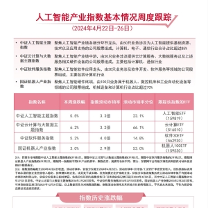 人工智能板块回暖，云计算ETF（516510）、人工智能ETF（159819）等产品聚焦板块龙头 ...