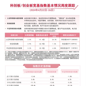 成长板块活跃，创业板ETF（159915）、科创创业ETF（159781）等产品配置价值受关注 ...