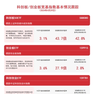 成长板块持续活跃，创业板ETF（159915）、科创创业ETF（159781）等产品布局板块龙头 ...
